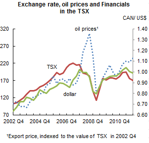 EXchange_rate_oil_prices_and_Financial_in_the_TSX.png